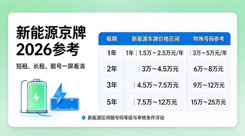 新能源牌照办理流程更新